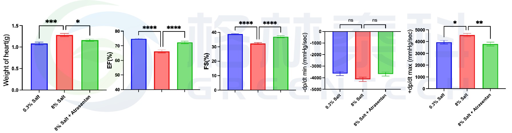 Dahl盐敏感大鼠高血压模型心脏肥大及收缩功能改变.jpg Dahl盐敏感大鼠高血压模型心脏肥大及收缩功能改变.jpg